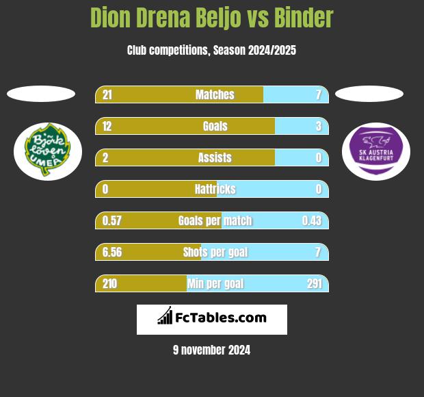 Dion Drena Beljo vs Binder h2h player stats