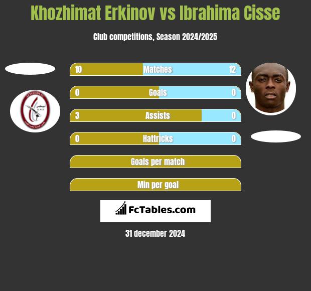 Khozhimat Erkinov vs Ibrahima Cisse h2h player stats