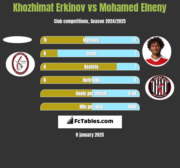 Khozhimat Erkinov vs Mohamed Elneny h2h player stats