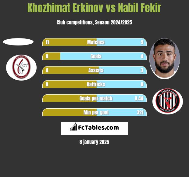 Khozhimat Erkinov vs Nabil Fekir h2h player stats