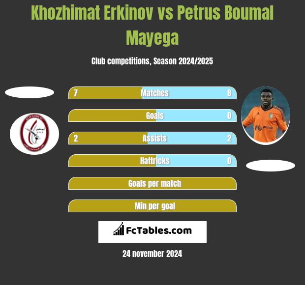 Khozhimat Erkinov vs Petrus Boumal Mayega h2h player stats