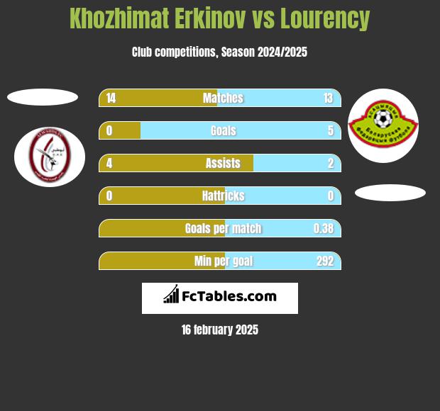 Khozhimat Erkinov vs Lourency h2h player stats