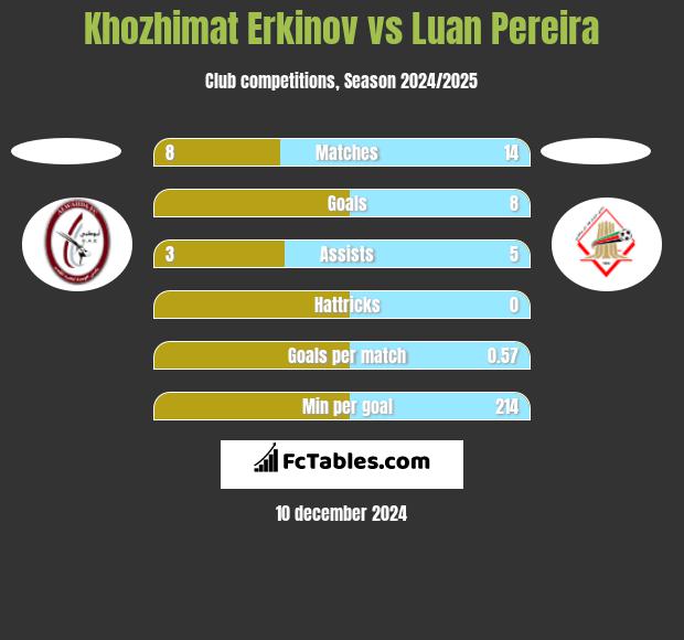 Khozhimat Erkinov vs Luan Pereira h2h player stats