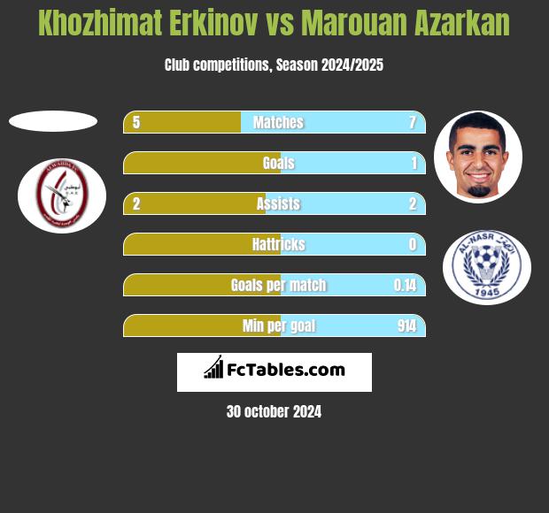 Khozhimat Erkinov vs Marouan Azarkan h2h player stats