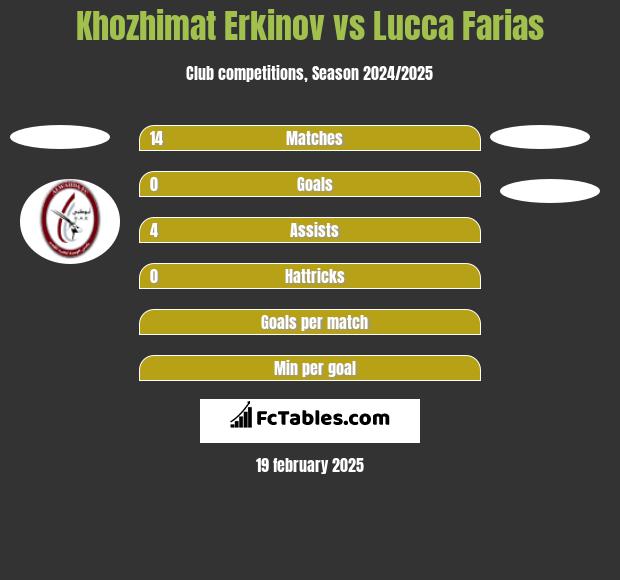 Khozhimat Erkinov vs Lucca Farias h2h player stats