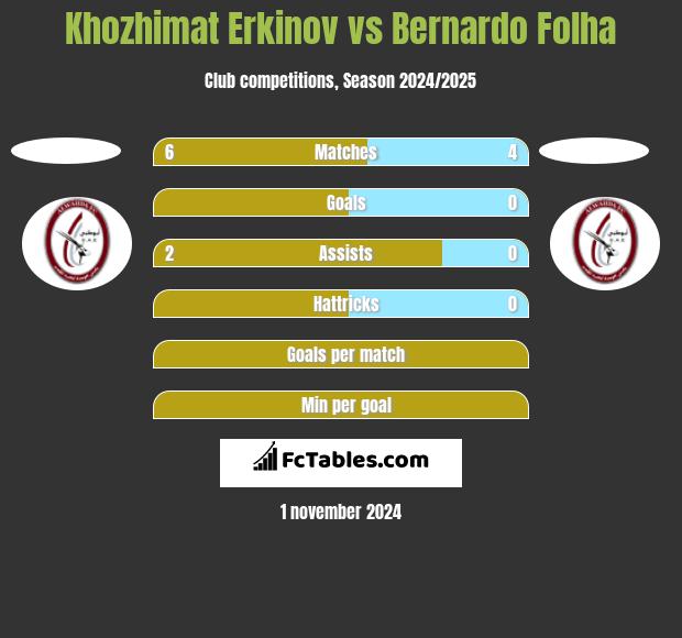 Khozhimat Erkinov vs Bernardo Folha h2h player stats