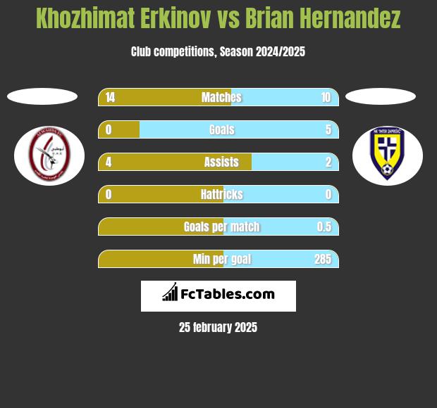 Khozhimat Erkinov vs Brian Hernandez h2h player stats