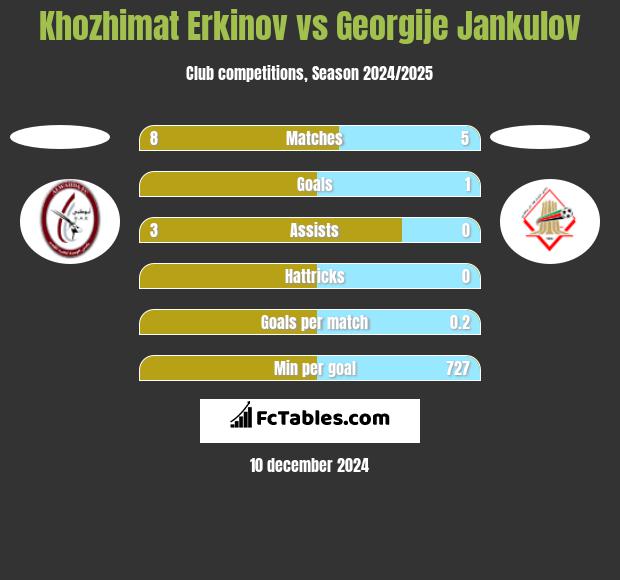 Khozhimat Erkinov vs Georgije Jankulov h2h player stats