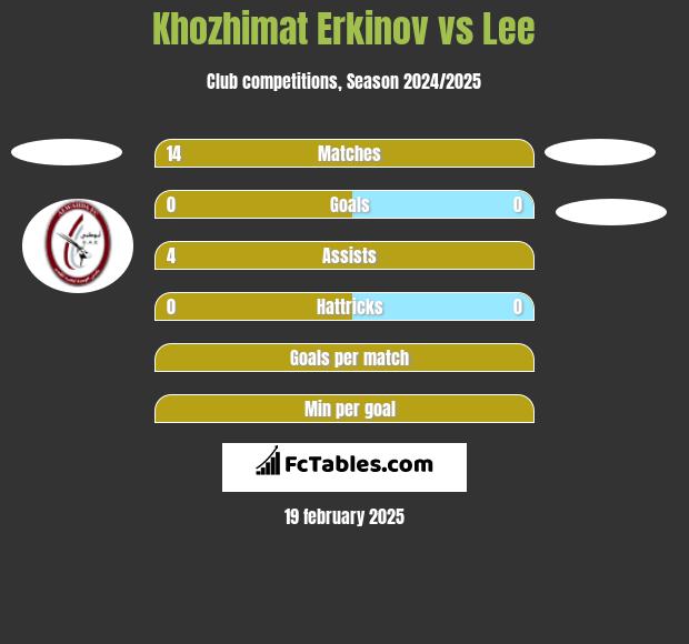 Khozhimat Erkinov vs Lee h2h player stats