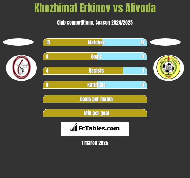 Khozhimat Erkinov vs Alivoda h2h player stats