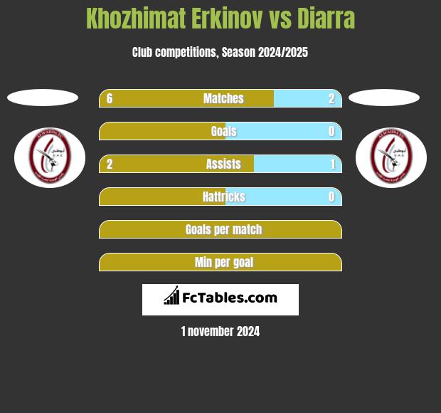 Khozhimat Erkinov vs Diarra h2h player stats