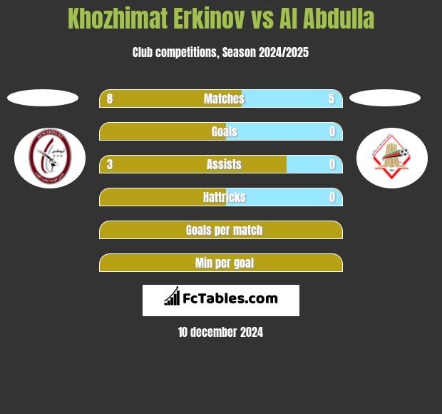 Khozhimat Erkinov vs Al Abdulla h2h player stats