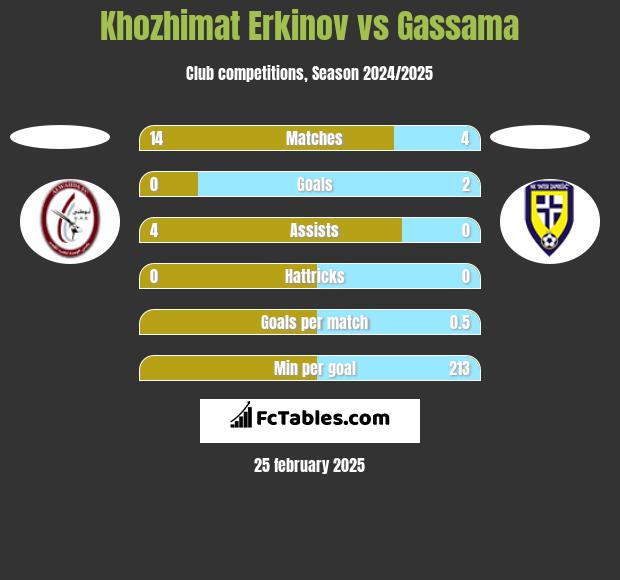 Khozhimat Erkinov vs Gassama h2h player stats