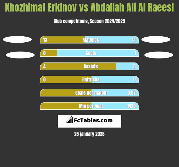 Khozhimat Erkinov vs Abdallah Ali Al Raeesi h2h player stats