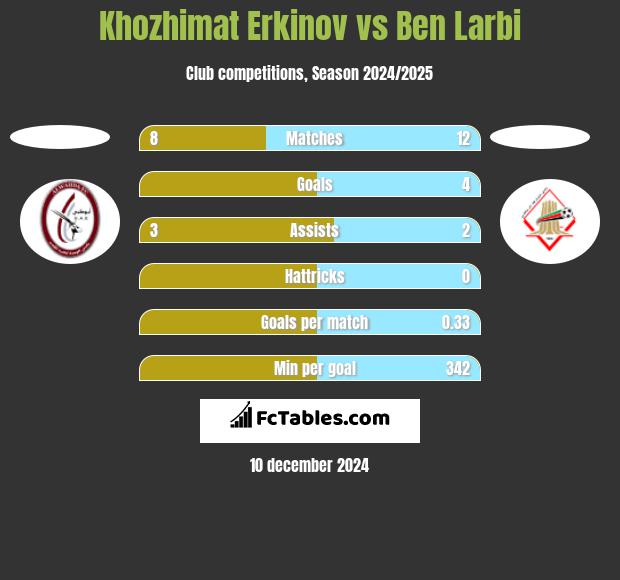 Khozhimat Erkinov vs Ben Larbi h2h player stats