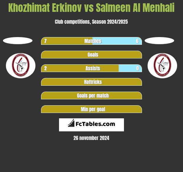 Khozhimat Erkinov vs Salmeen Al Menhali h2h player stats