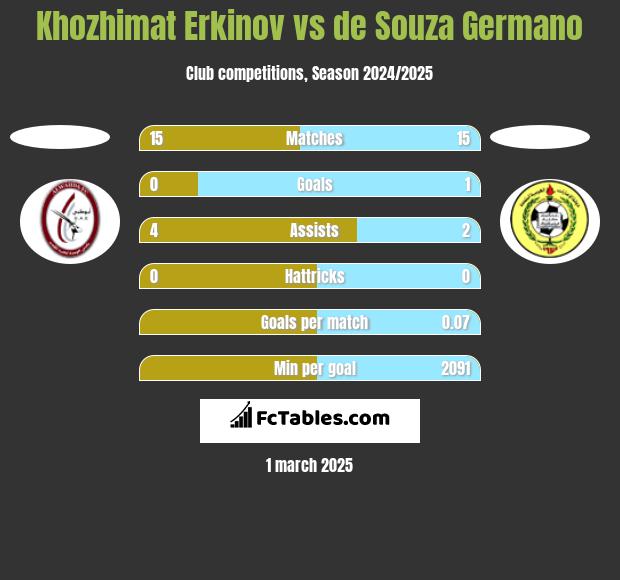 Khozhimat Erkinov vs de Souza Germano h2h player stats