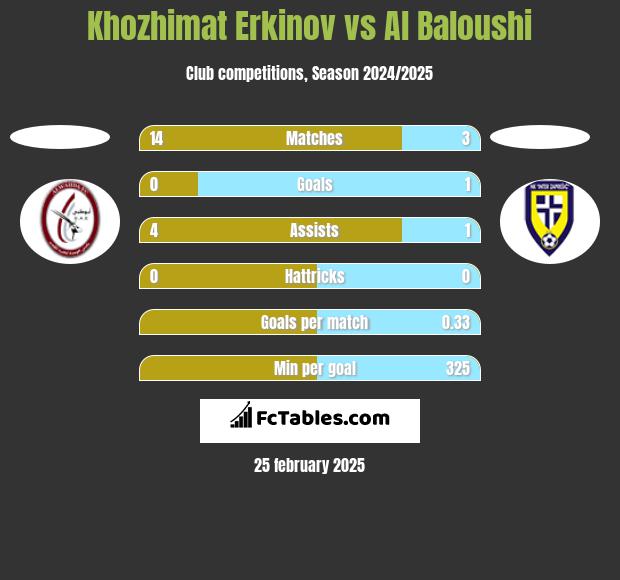 Khozhimat Erkinov vs Al Baloushi h2h player stats