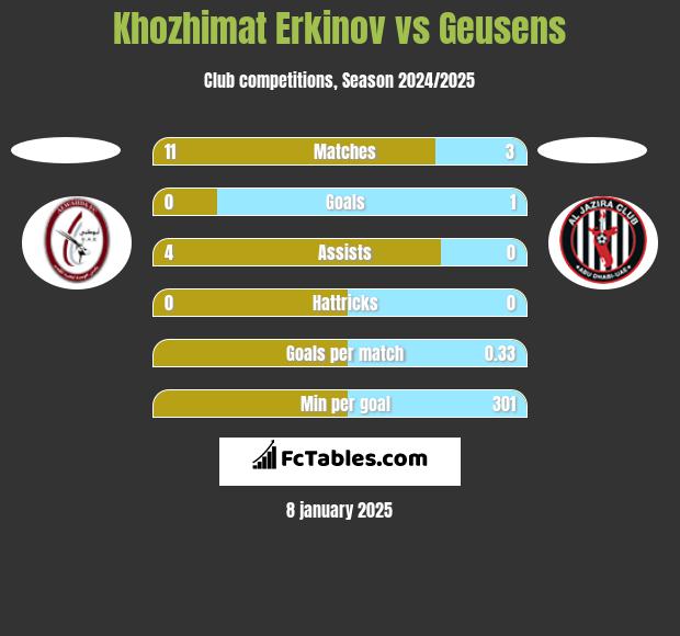 Khozhimat Erkinov vs Geusens h2h player stats