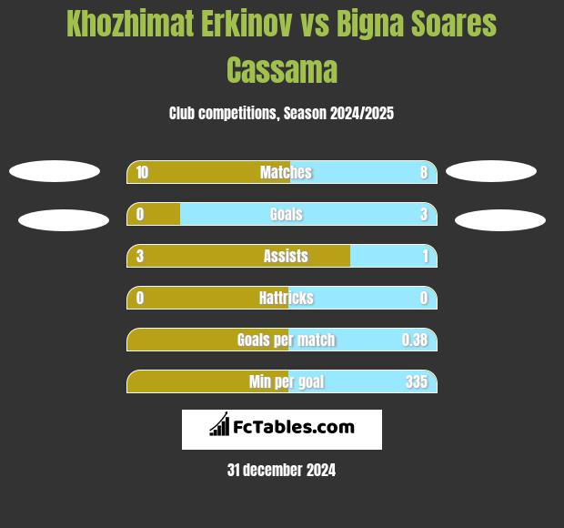 Khozhimat Erkinov vs Bigna Soares Cassama h2h player stats