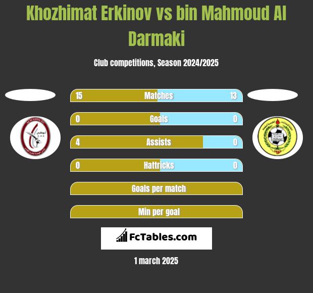 Khozhimat Erkinov vs bin Mahmoud Al Darmaki h2h player stats