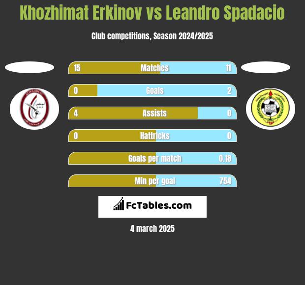 Khozhimat Erkinov vs Leandro Spadacio h2h player stats