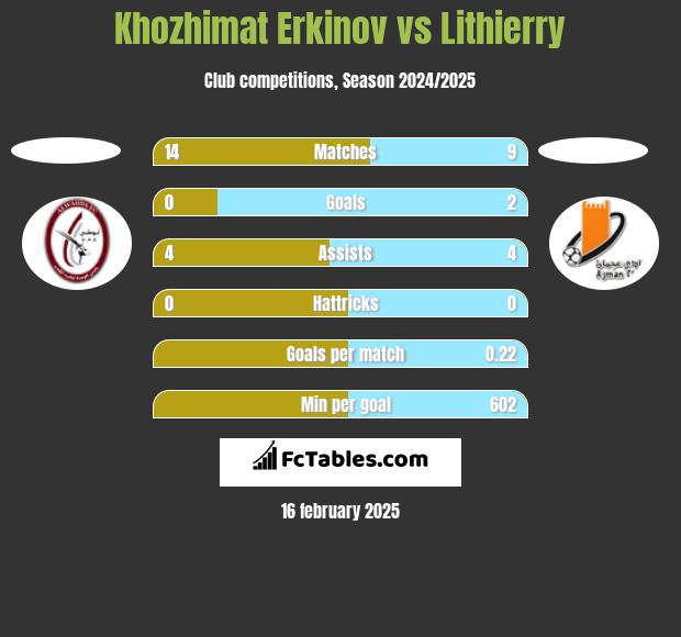 Khozhimat Erkinov vs Lithierry h2h player stats