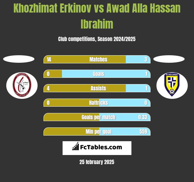 Khozhimat Erkinov vs Awad Alla Hassan Ibrahim h2h player stats