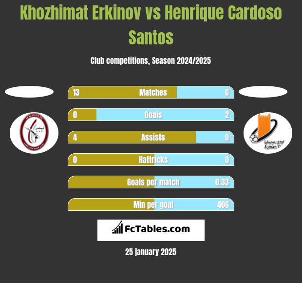 Khozhimat Erkinov vs Henrique Cardoso Santos h2h player stats