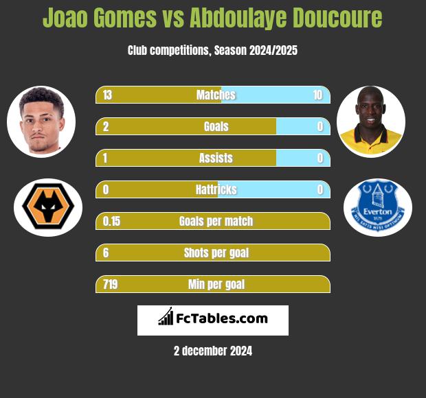 Joao Gomes vs Abdoulaye Doucoure h2h player stats