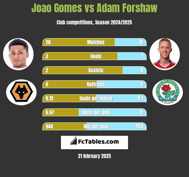 Joao Gomes vs Adam Forshaw h2h player stats