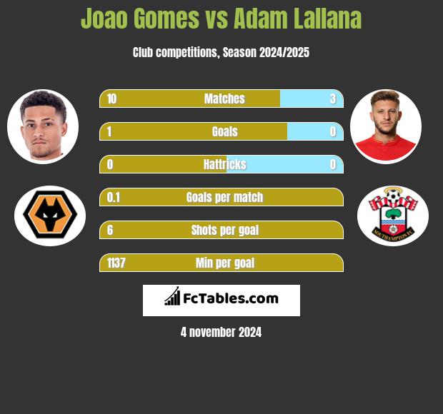 Joao Gomes vs Adam Lallana h2h player stats