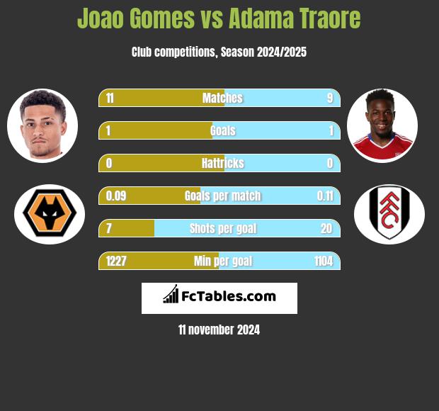 Joao Gomes vs Adama Traore h2h player stats