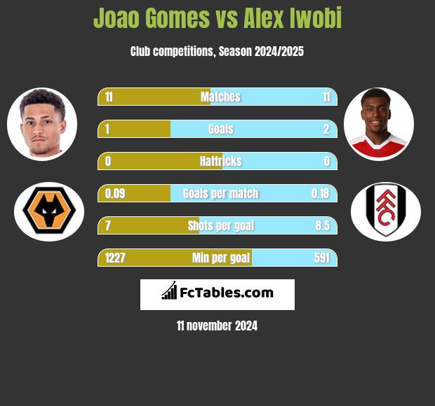 Joao Gomes vs Alex Iwobi h2h player stats