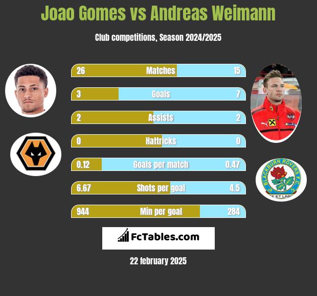 Joao Gomes vs Andreas Weimann h2h player stats