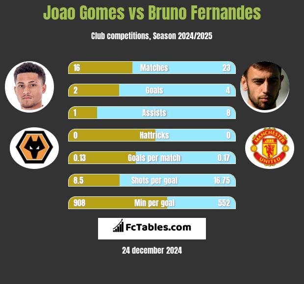 Joao Gomes vs Bruno Fernandes h2h player stats