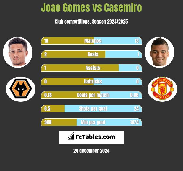 Joao Gomes vs Casemiro h2h player stats