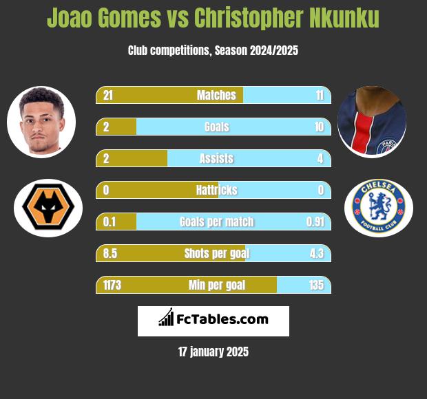 Joao Gomes vs Christopher Nkunku h2h player stats