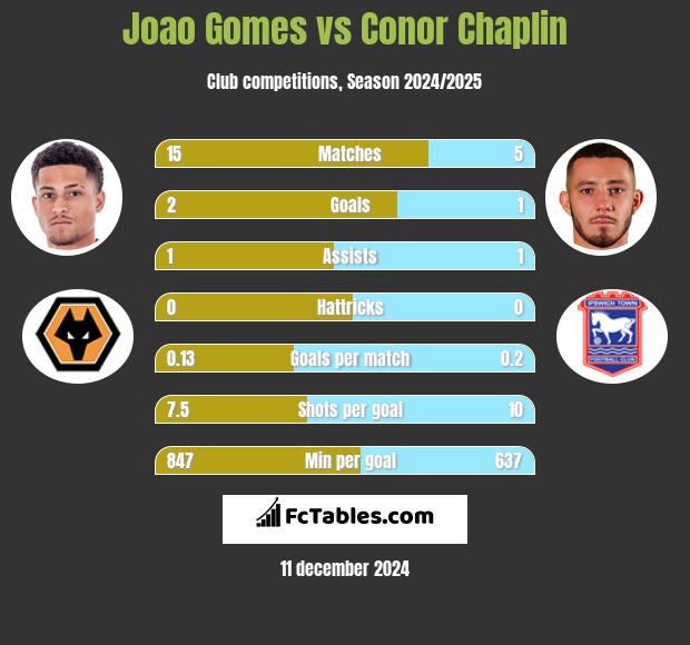 Joao Gomes vs Conor Chaplin h2h player stats