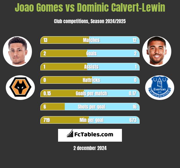 Joao Gomes vs Dominic Calvert-Lewin h2h player stats