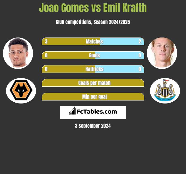 Joao Gomes vs Emil Krafth h2h player stats