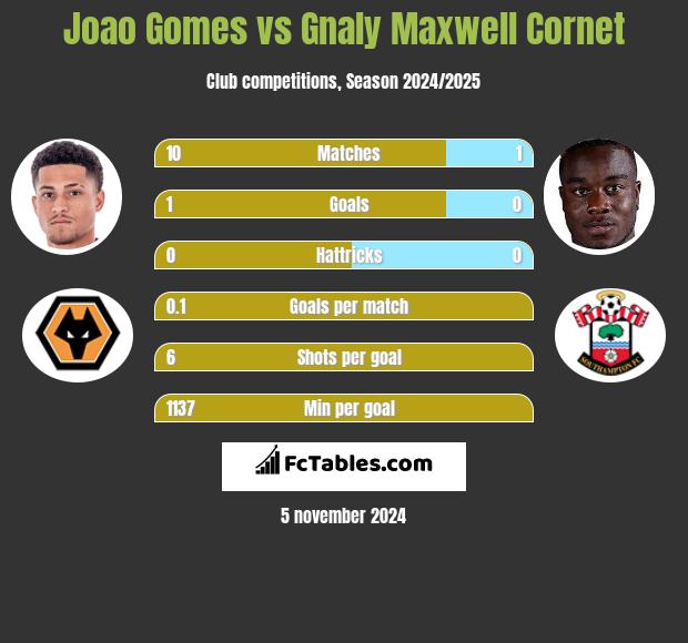 Joao Gomes vs Gnaly Cornet h2h player stats