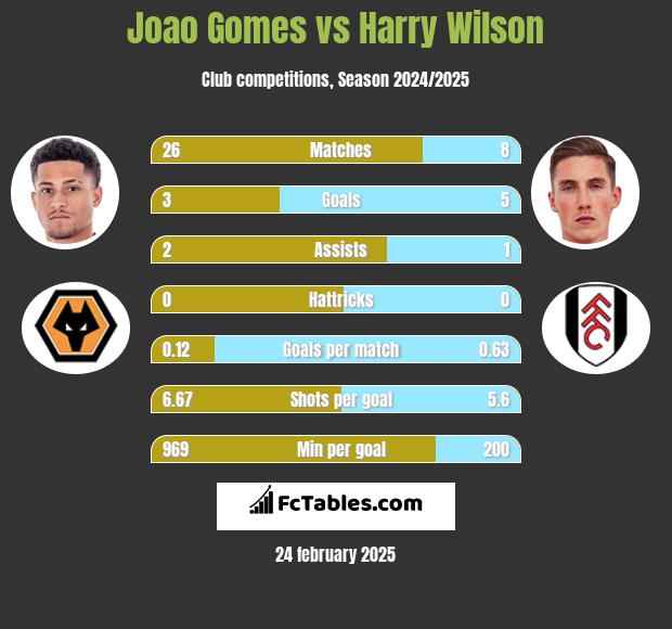 Joao Gomes vs Harry Wilson h2h player stats