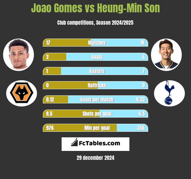 Joao Gomes vs Heung-Min Son h2h player stats