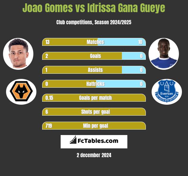 Joao Gomes vs Idrissa Gana Gueye h2h player stats