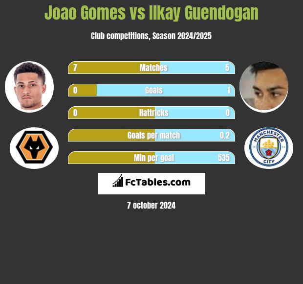 Joao Gomes vs Ilkay Guendogan h2h player stats