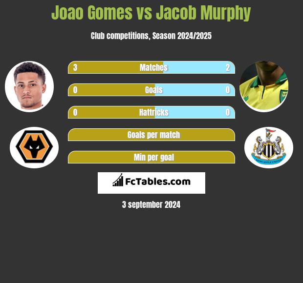 Joao Gomes vs Jacob Murphy h2h player stats