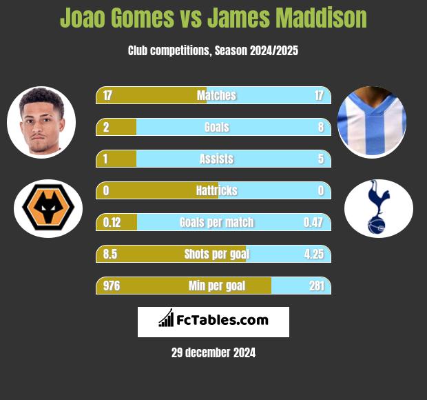 Joao Gomes vs James Maddison h2h player stats