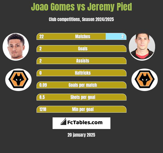 Joao Gomes vs Jeremy Pied h2h player stats