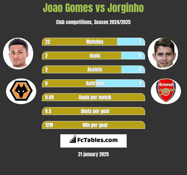 Joao Gomes vs Jorginho h2h player stats